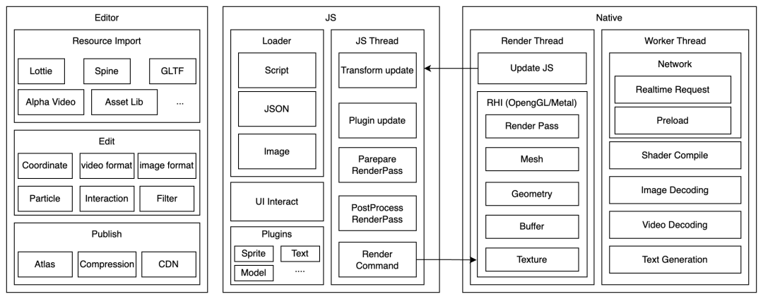 Predy引擎架构图：Editor编辑、JS逻辑层、Native渲染层