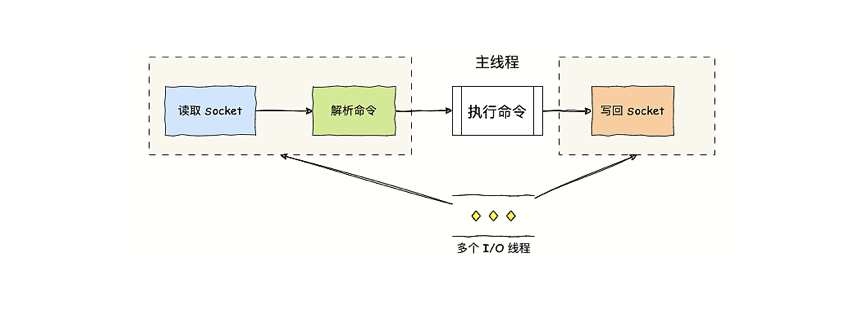 Redis 6.0 多I/O线程协作架构图
