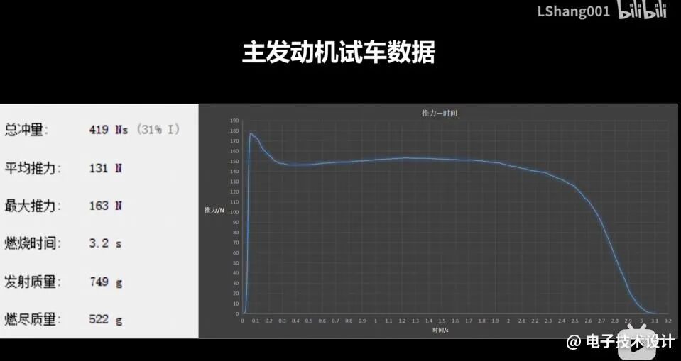 主发动机试车数据与推力-时间曲线