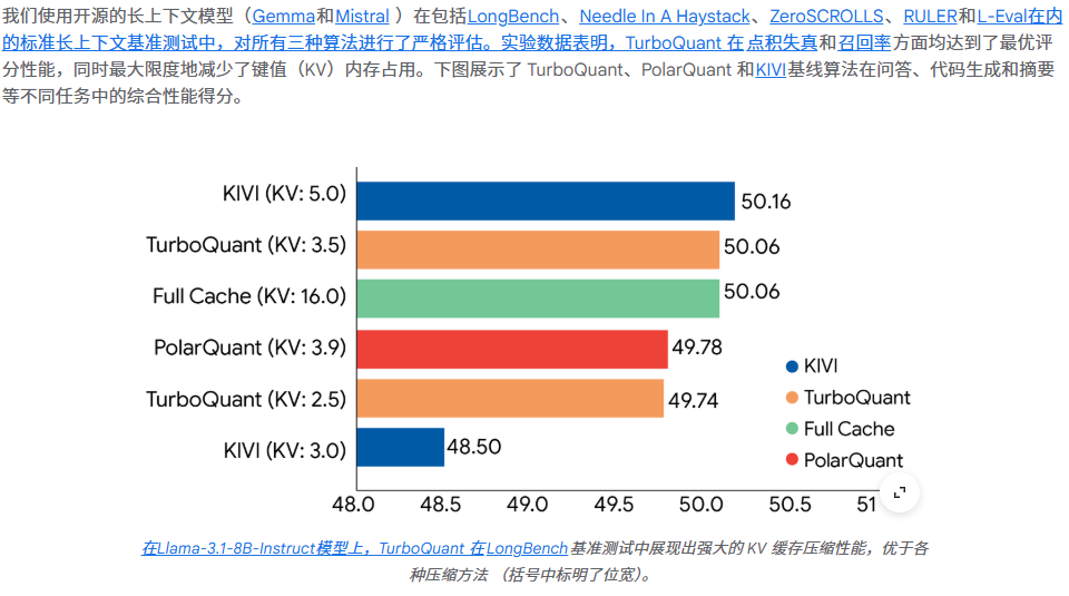 TurboQuant性能对比柱状图