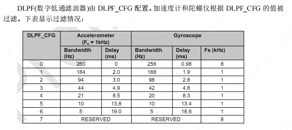 数字低通滤波器DLPF_CFG配置与带宽对应表