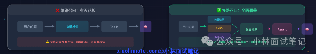 多路召回与单路召回对比:左侧单路召回存在天花板,右侧多路召回通过向量检索+BM25+融合排序+Rerank实现全面覆盖