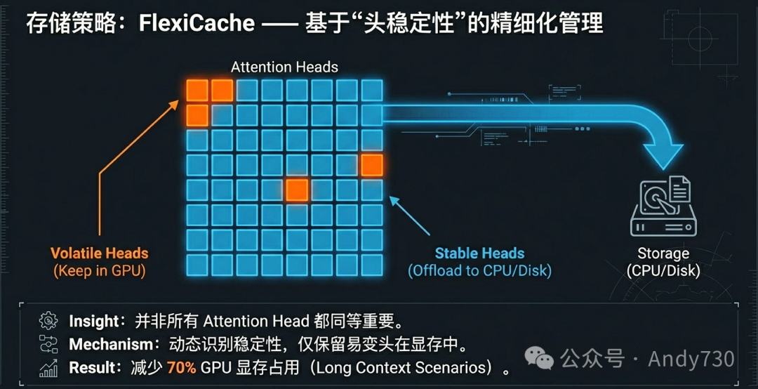 存储策略：FlexiCache —— 基于“头稳定性”的精细化管理