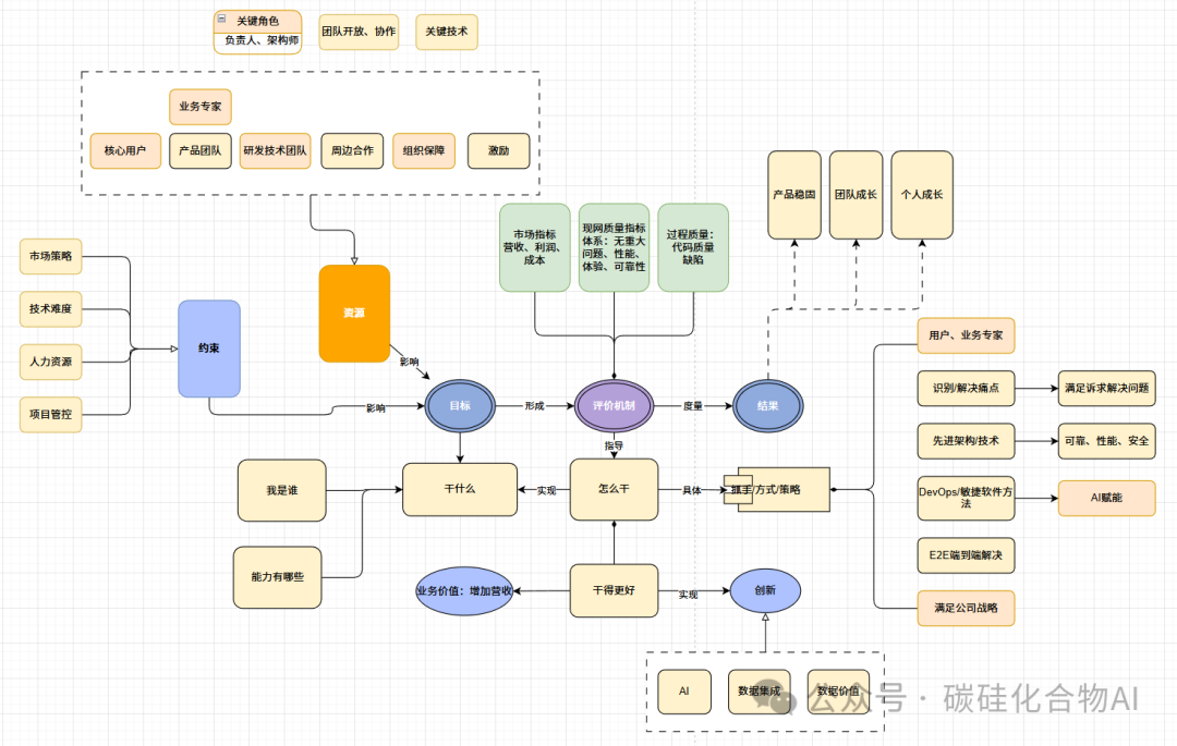 研发目标系统思考流程图