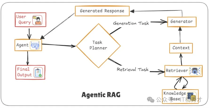 代理式RAG（Agentic RAG）系统架构