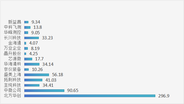 国产半导体设备上市企业2024财年营收条形图