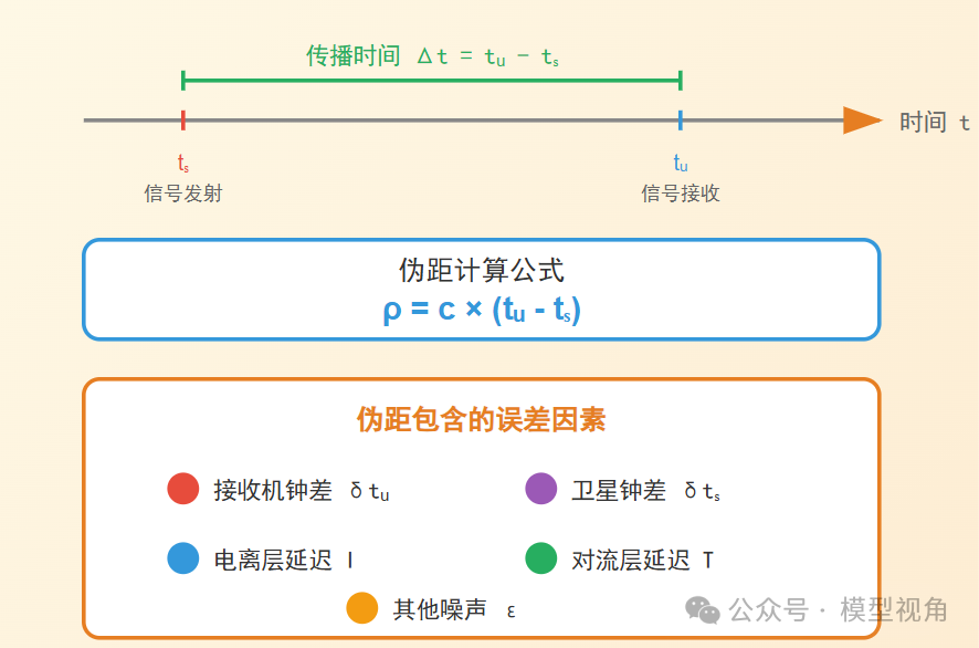 伪距测量示意图