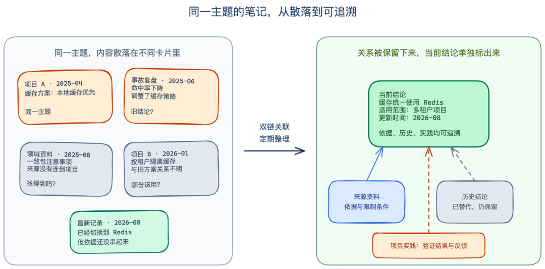 同一主题的笔记，从散落到可追溯