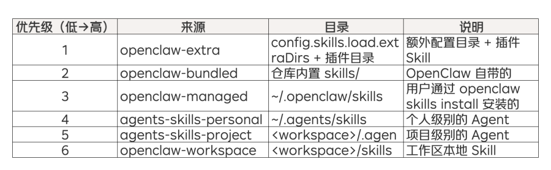 Skill加载优先级来源