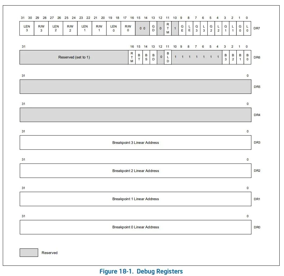 CPU调试寄存器(DR0-DR7)结构布局图