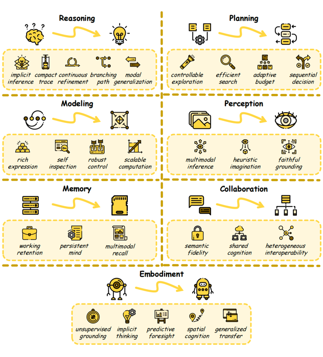 潜在空间七大核心能力分类图