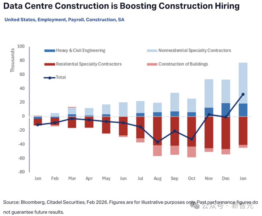 数据中心建设提振建筑业招聘柱状图