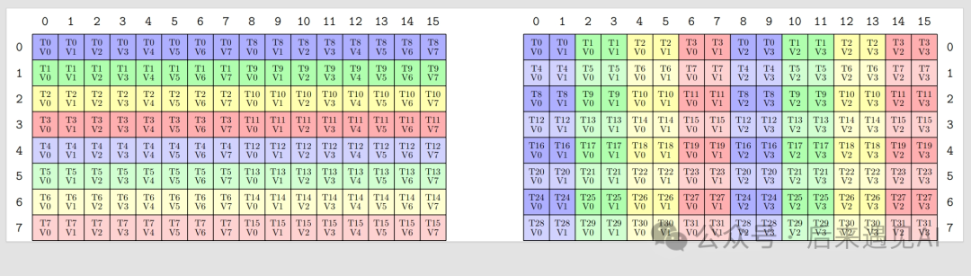 Cute库中SM75_U32x2_LDSM_N Copy原子操作Layout可视化，展示列主序矩阵B的加载映射