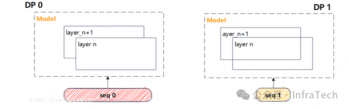 数据并行（DP）场景下的负载不均衡示意图