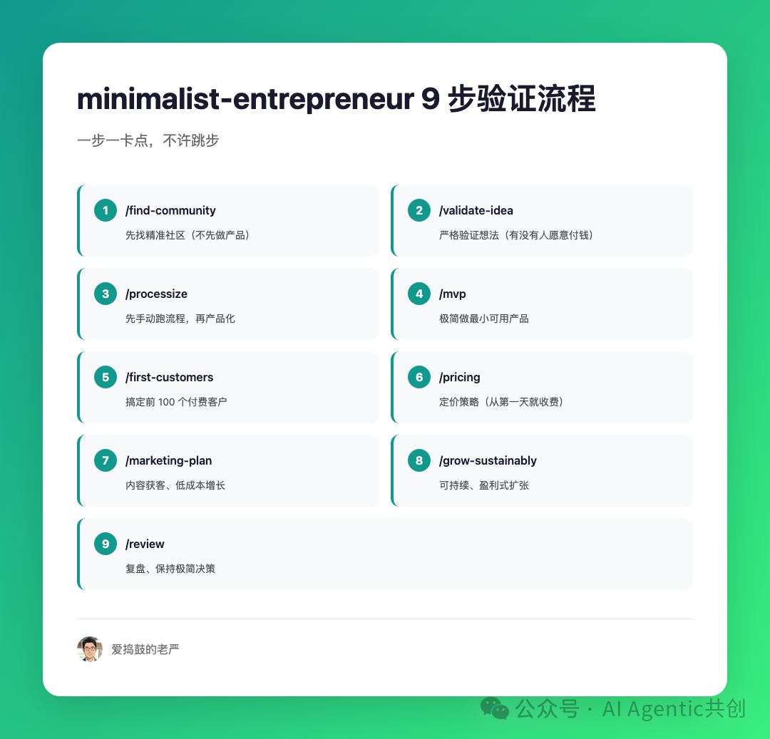 minimalist-entrepreneur 9步验证流程图