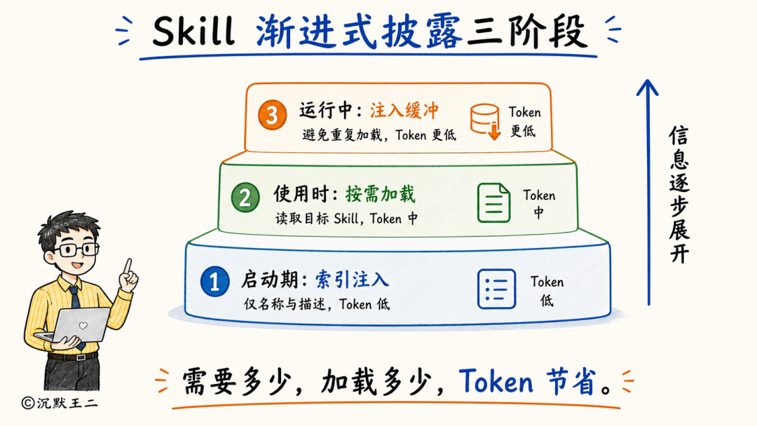 Skill渐进式披露三阶段图:从启动期的索引注入,到使用时的按需加载,再到运行中的缓冲注入,逐步展开