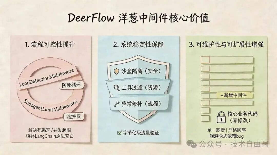 DeerFlow 中间件核心价值三栏信息图