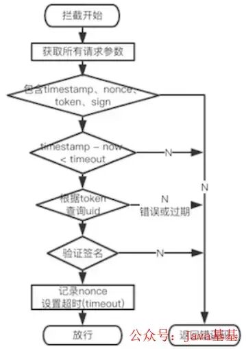 请求拦截与签名验证逻辑流程图