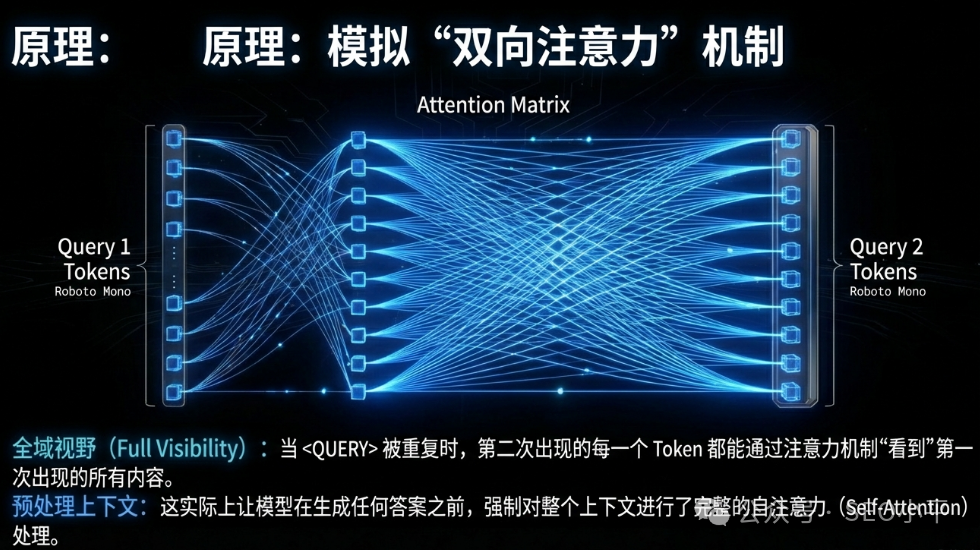 模拟“双向注意力”机制原理图