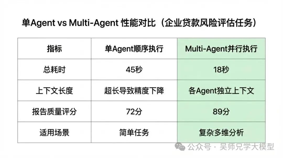 单Agent与Multi-Agent性能对比表格