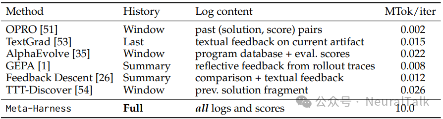 不同文本优化方法的信息访问规模对比