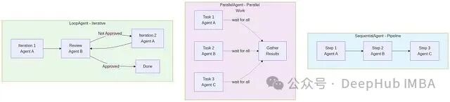 ADK多智能体编排示意图
