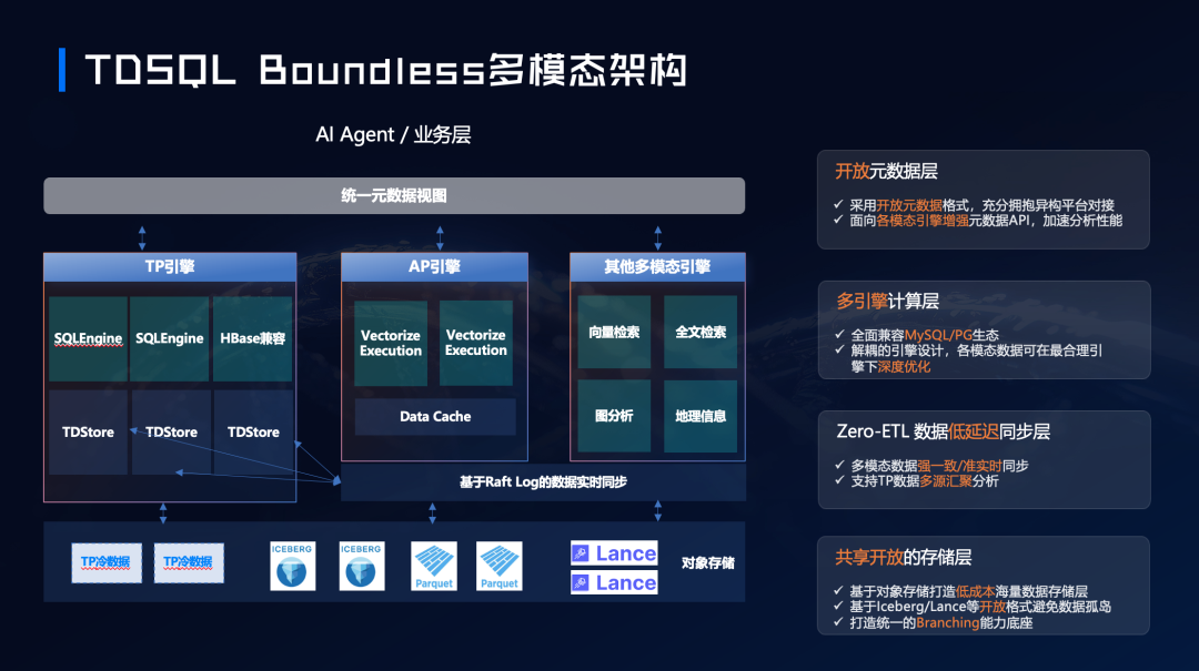 TDSQL Boundless 多模态架构图