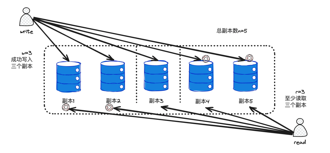 读写Quorum机制示意图