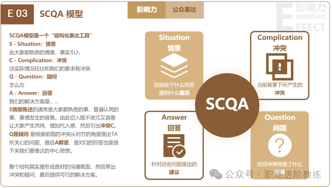 SCQA结构化表达模型详解