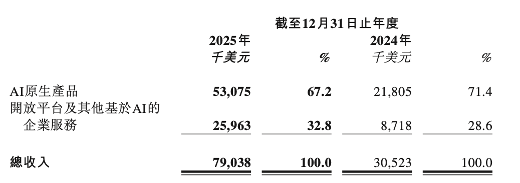 MiniMax收入构成表格
