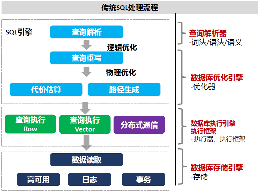 SQL执行过程概览