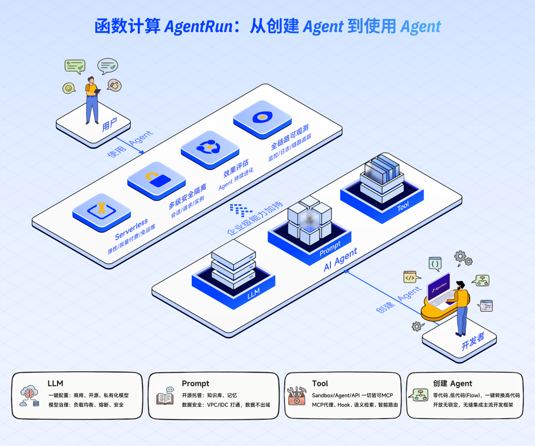 开发者开发— AgentRun—用户使用