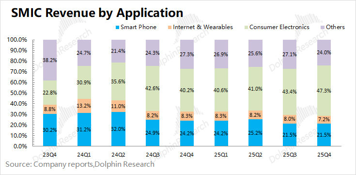 中芯国际按应用分类收入占比图