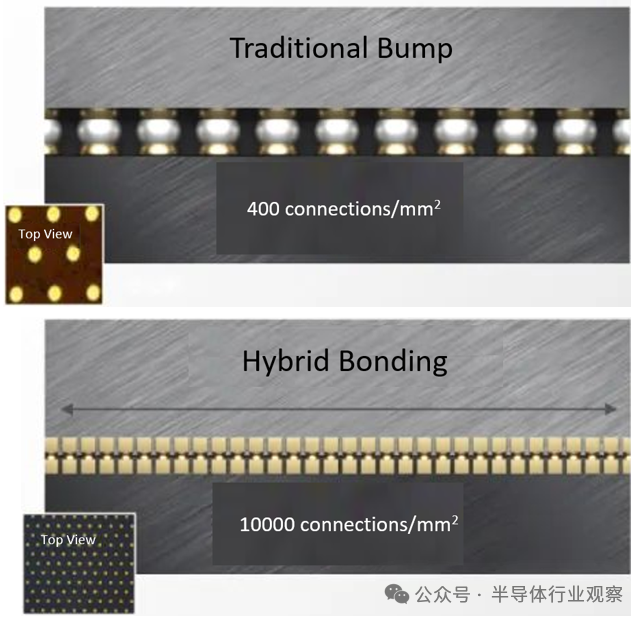 传统凸点与混合键合连接密度对比
