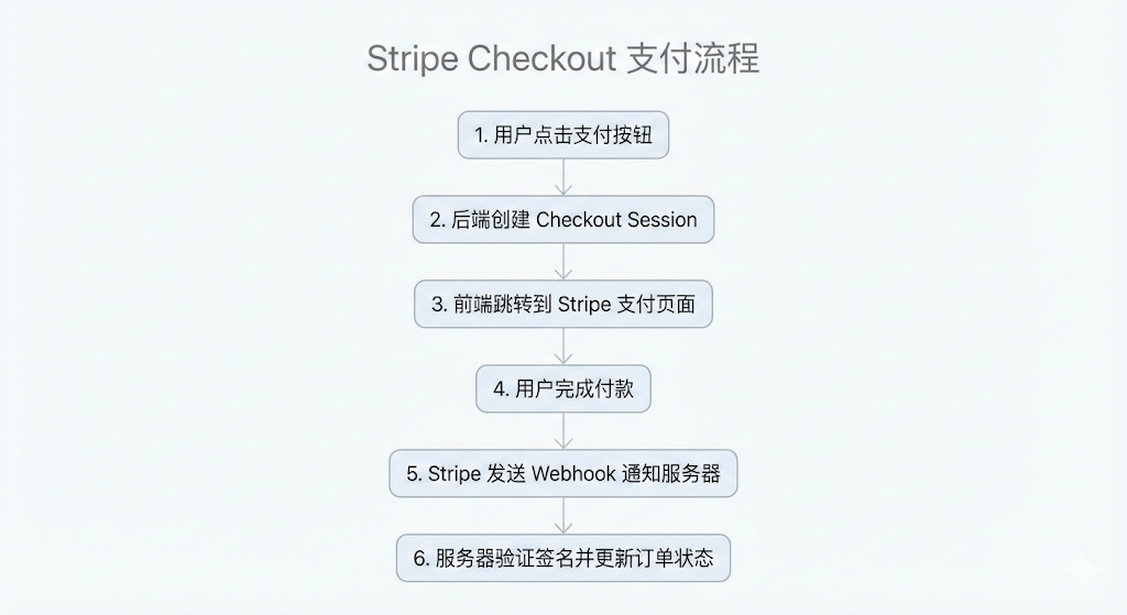 Stripe Checkout流程