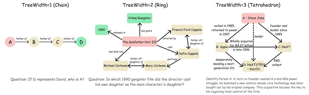 TreeWidth示意图：链式、环形、四面体结构