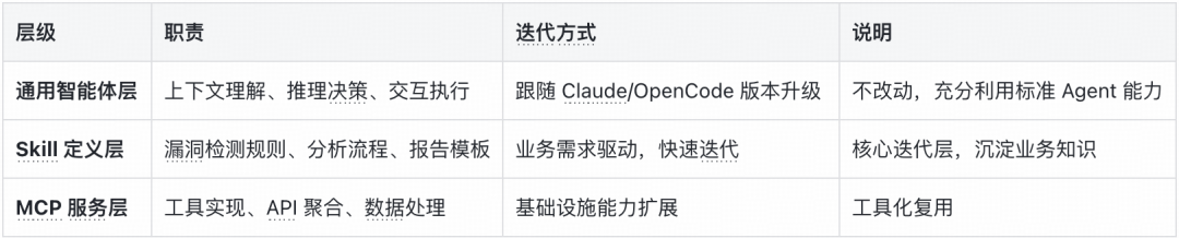 架构分层职责与迭代方式说明表