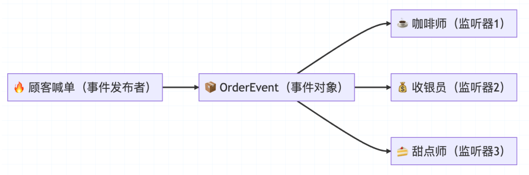 Spring事件驱动模型示意图