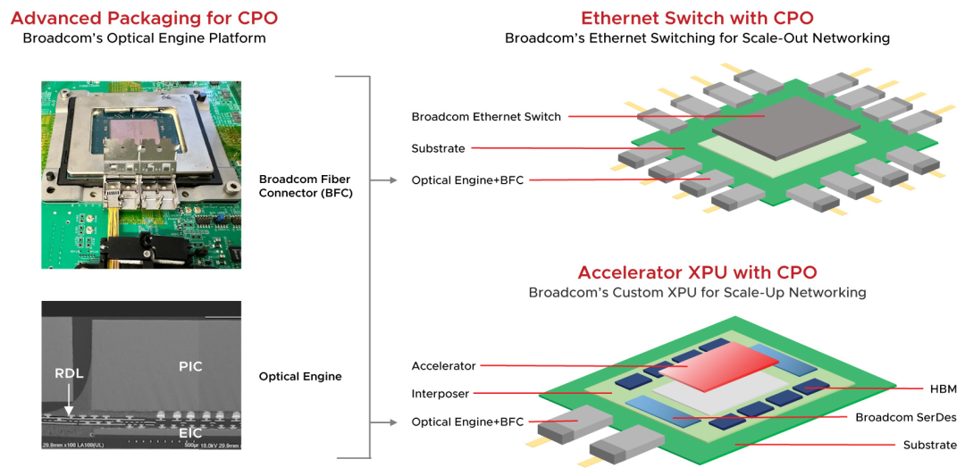 Broadcom的CPO技术架构