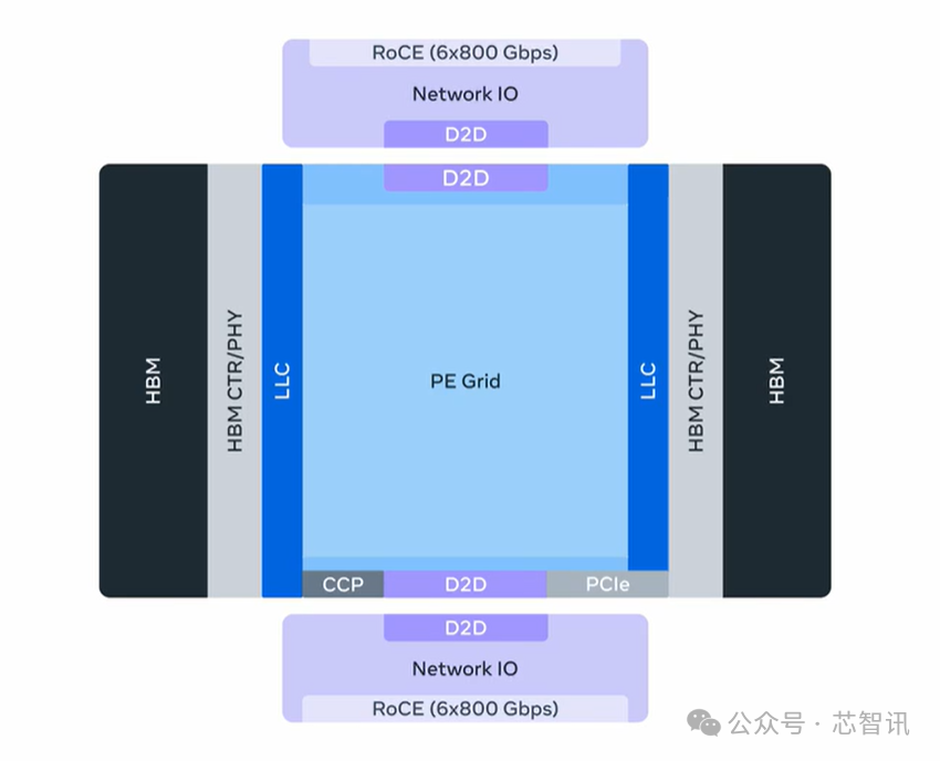 MTIA 300架构示意图