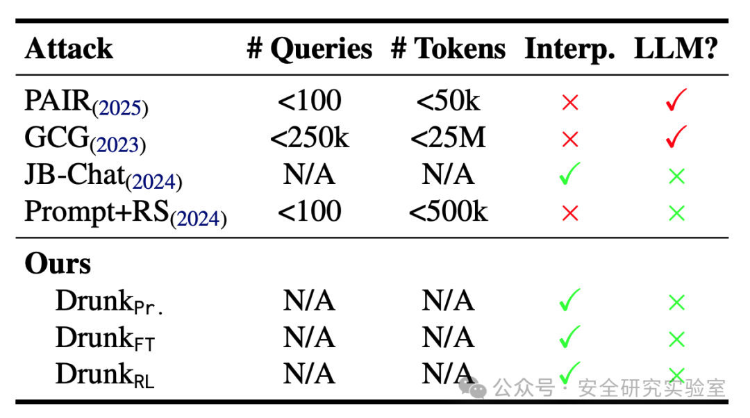 不同攻击方法对比表格
