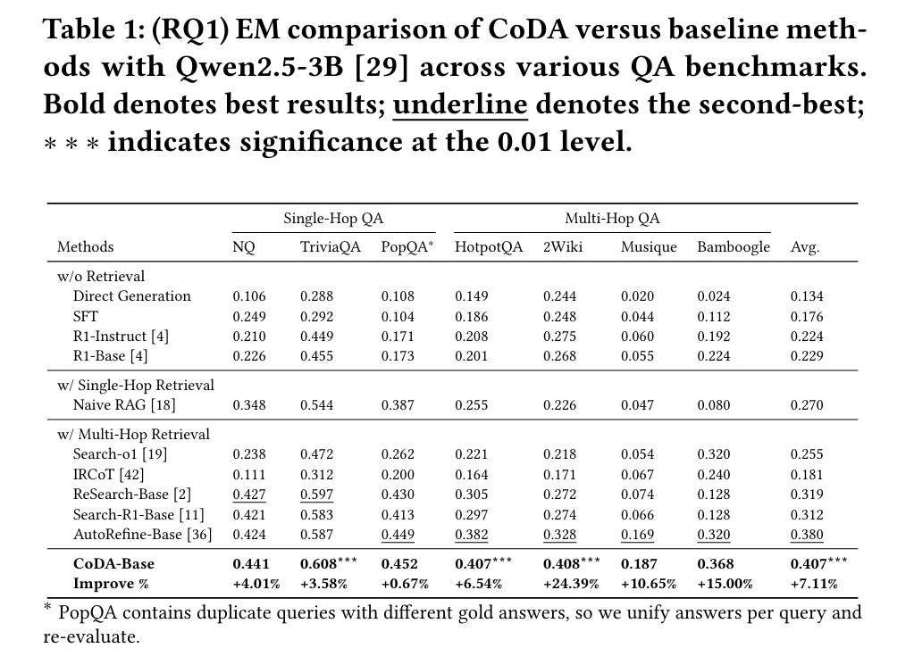 CoDA与基线方法在不同问答基准上的EM分数对比