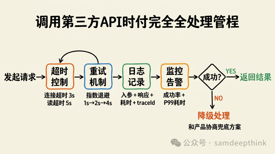 调用第三方API全流程处理示意图