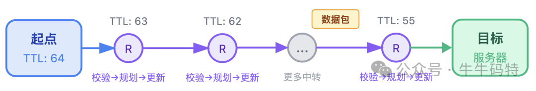 数据包在路由器间中转示意图