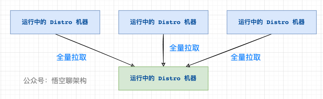 新节点全量拉取数据示意图