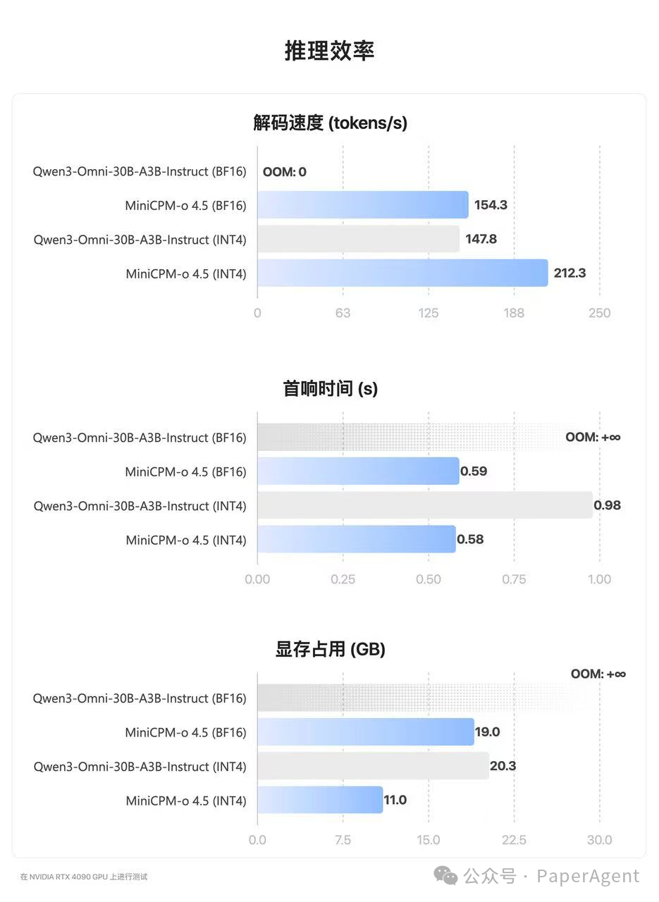 不同模型在NVIDIA RTX 4090上的推理效率柱状图对比，包括解码速度、首响时间和显存占用