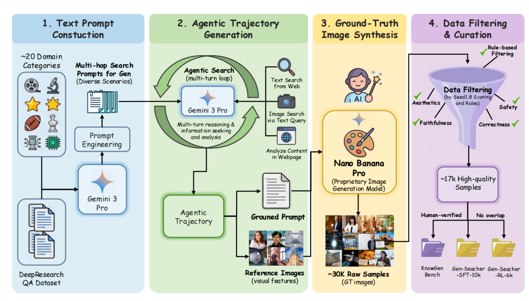 Gen-Searcher四阶段数据合成与训练流程图