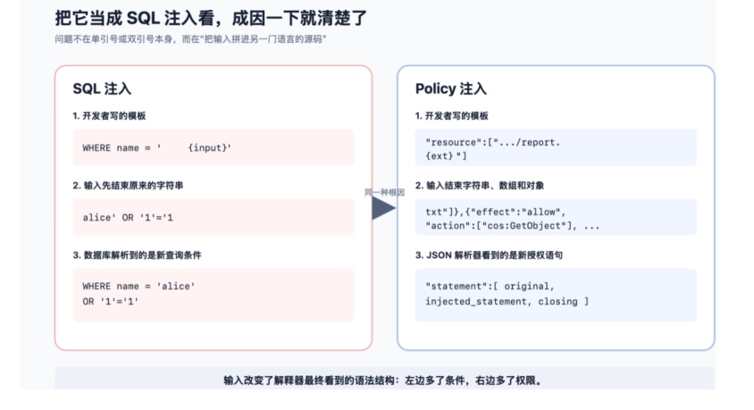 SQL 注入与 Policy 注入根因对比