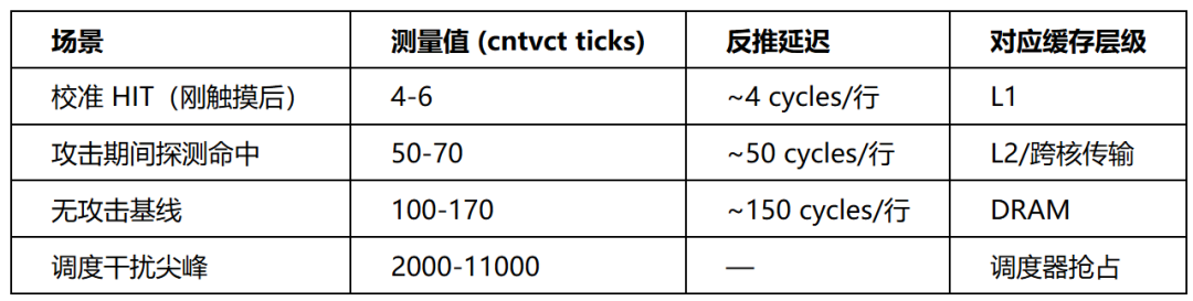 缓存测量值与反推延迟对应表