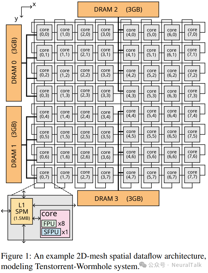 示例2D网格空间数据流架构